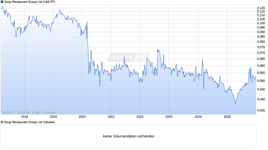 Soup Restaurant Group Chart