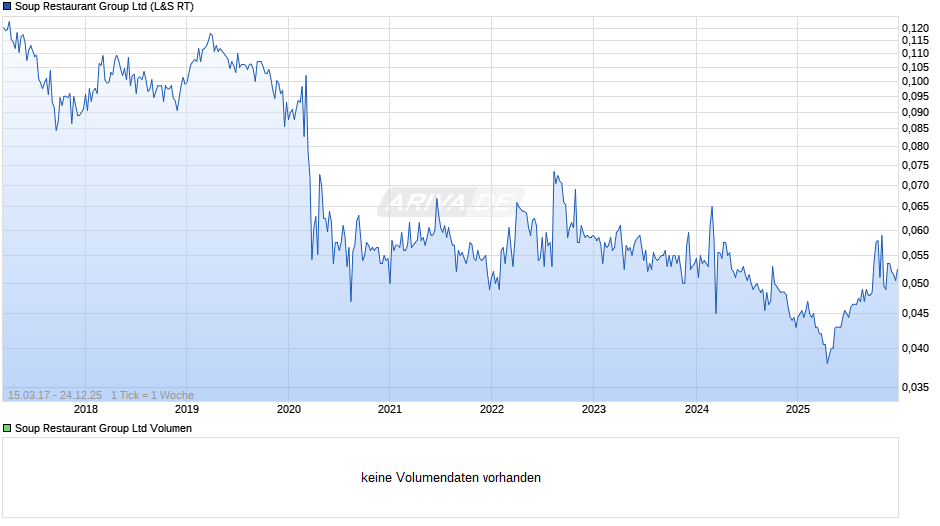 Soup Restaurant Group Chart