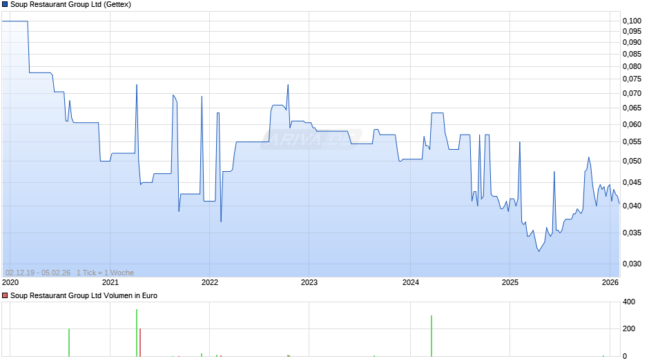Soup Restaurant Group Chart
