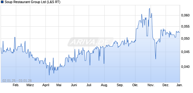 Soup Restaurant Group Aktie Chart