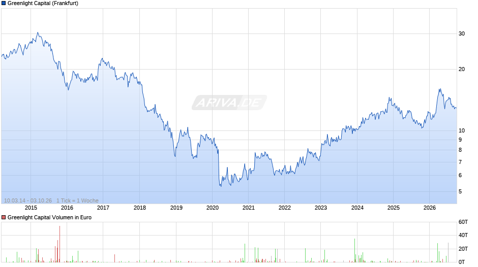 Greenlight Capital Chart