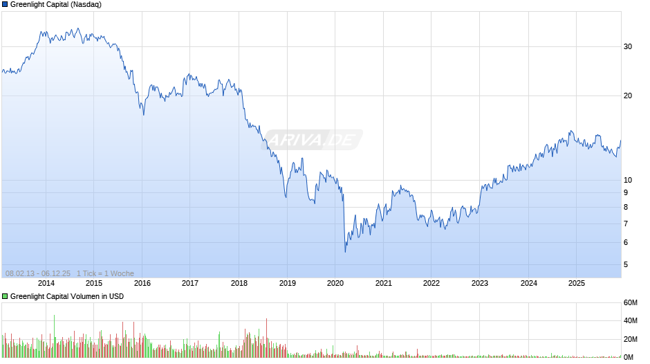 Greenlight Capital Chart