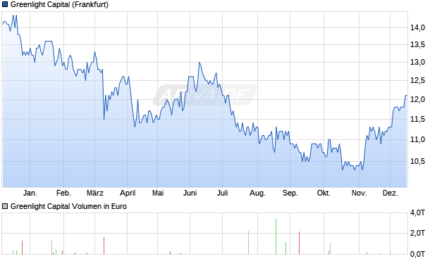 Greenlight Capital Aktie Chart