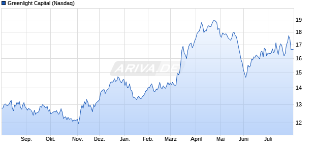 Greenlight Capital Aktie Chart