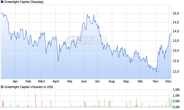 Greenlight Capital Aktie Chart