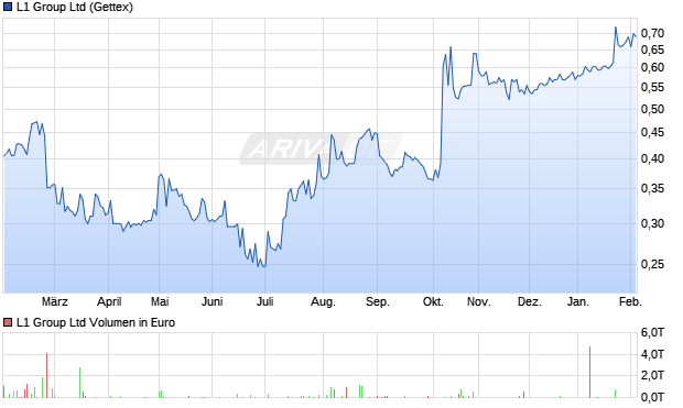 L1 Group Aktie Chart