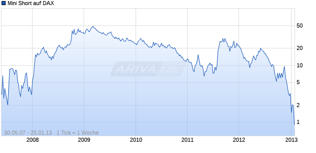 Mini Short auf DAX [BNP Paribas Emissions- und Handelsges.] Chart