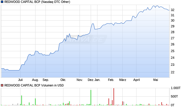 REDWOOD CAPITAL BCP Aktie Chart