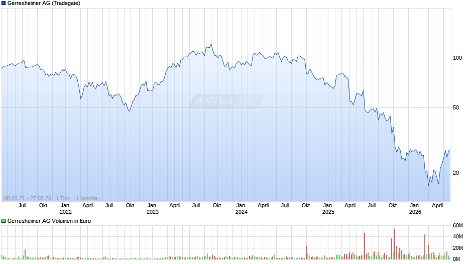 Gerresheimer Chart