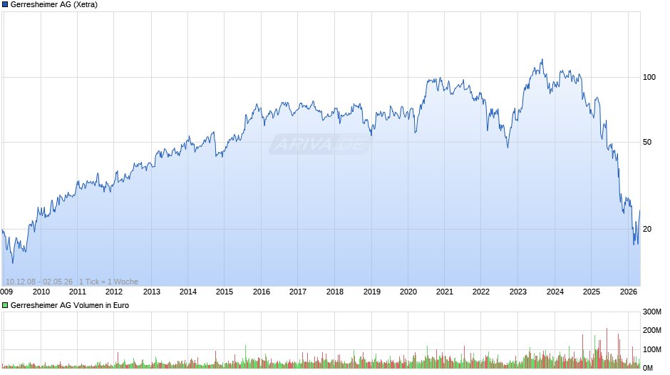 Gerresheimer Chart