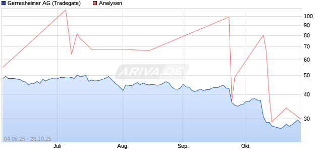 Gerresheimer Aktie