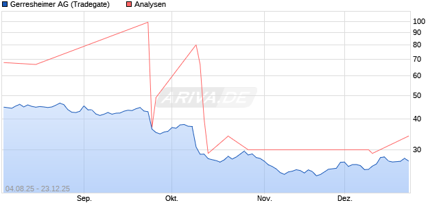 Gerresheimer Aktie