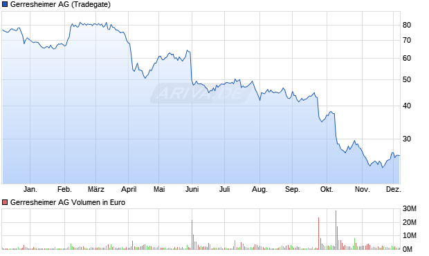 Gerresheimer Aktie Chart