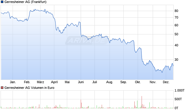 Gerresheimer Aktie Chart