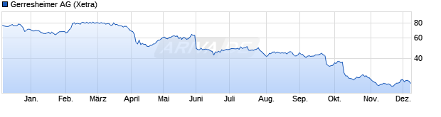 Chart Gerresheimer AG