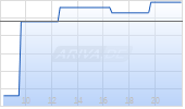 Gerresheimer AG Chart