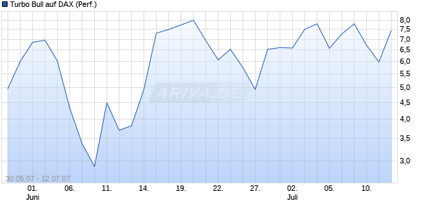 Turbo Bull auf DAX (Performance) [Citi] Chart