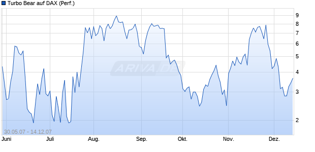 Turbo Bear auf DAX (Performance) [Commerzbank] Chart