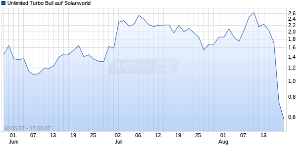 Unlimited Turbo Bull auf Solarworld [Commerzbank AG] Chart