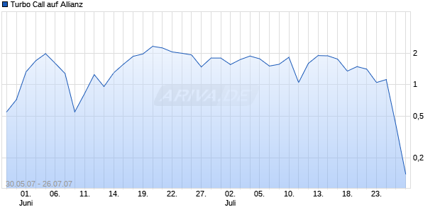 Turbo Call auf Allianz [HSBC Trinkaus & Burkhardt] Chart