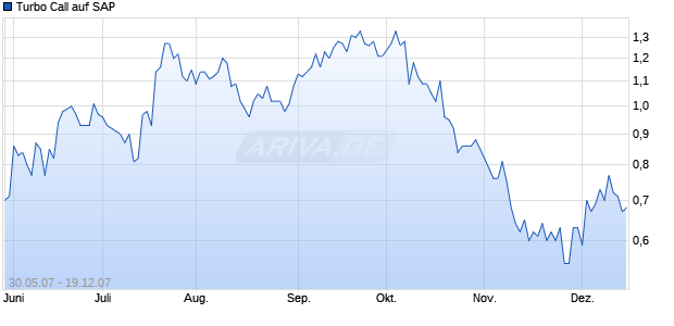Turbo Call auf SAP [HSBC Trinkaus & Burkhardt] Chart