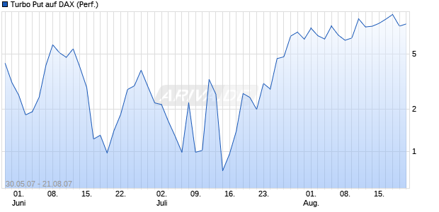 Turbo Put auf DAX (Performance) [HSBC Trinkaus & Burkhardt] Chart