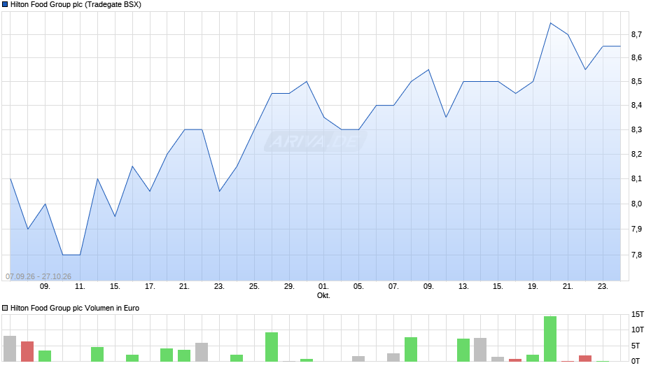 Hilton Food Group Chart