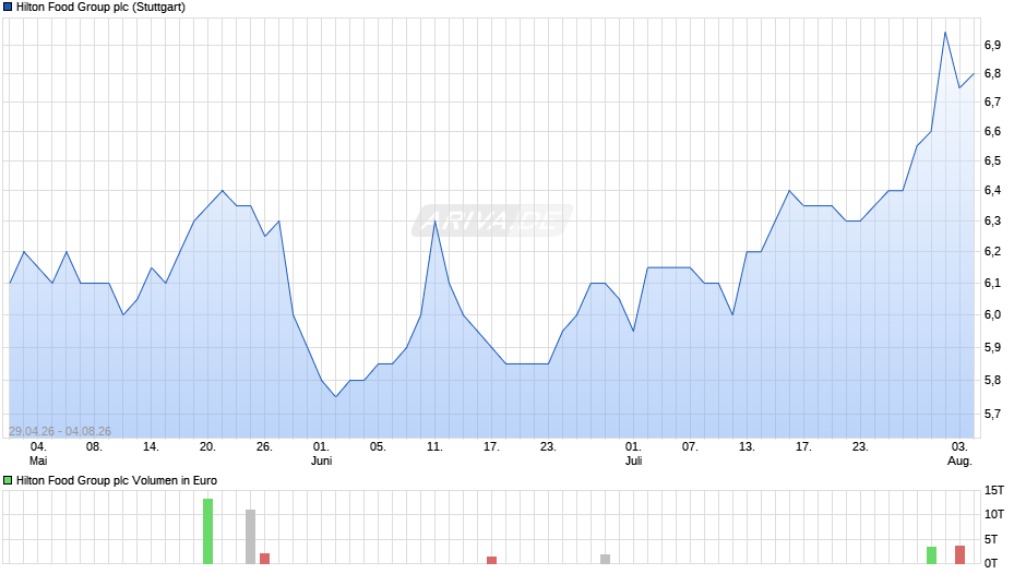 Hilton Food Group Chart