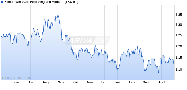 Xinhua Winshare Publishing and Media Aktie Chart