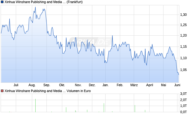Xinhua Winshare Publishing and Media Aktie Chart