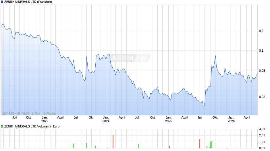 ZENITH MINERALS Chart