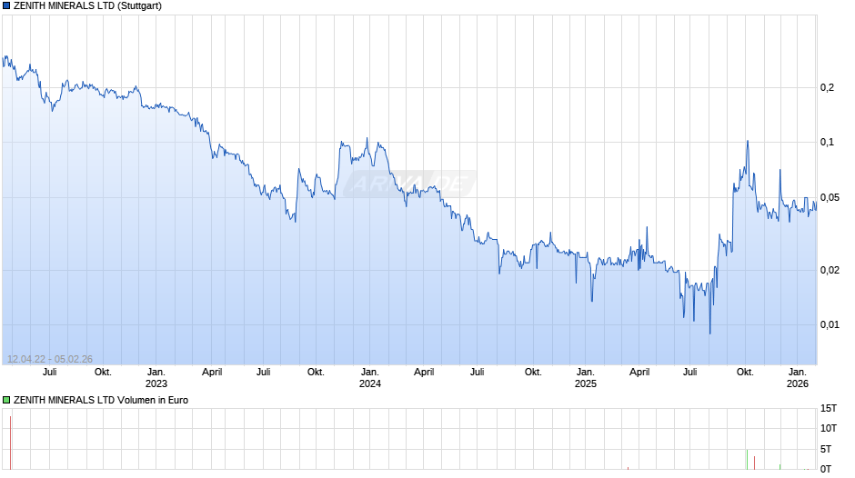 ZENITH MINERALS Chart