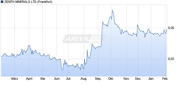 ZENITH MINERALS Aktie Chart