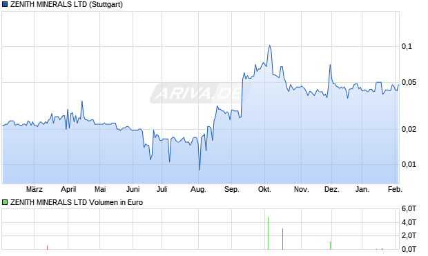 ZENITH MINERALS Aktie Chart