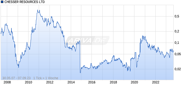 CHESSER RESOURCES LTD Chart