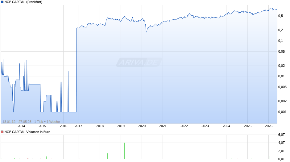 NGE CAPITAL Chart