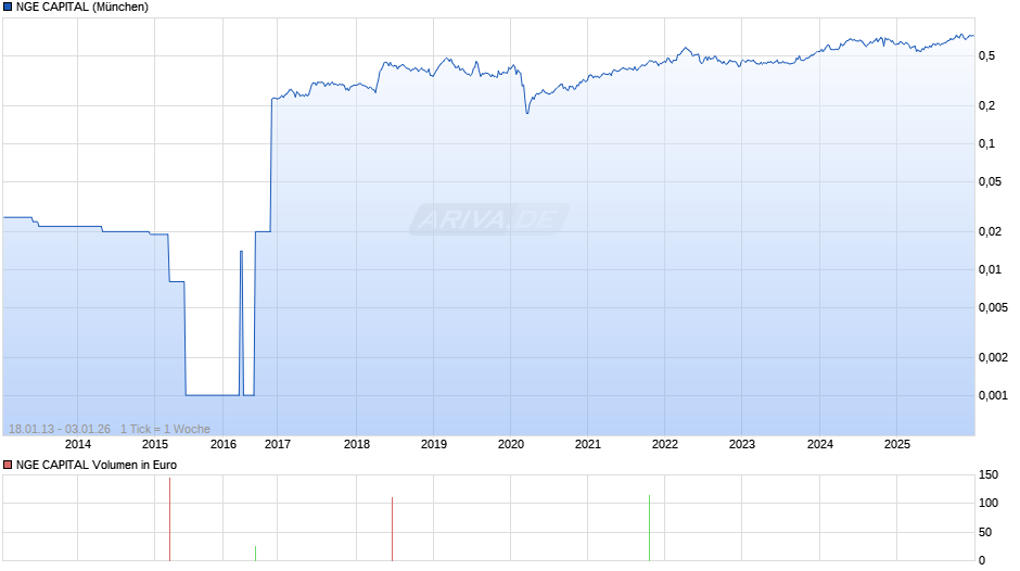 NGE CAPITAL Chart