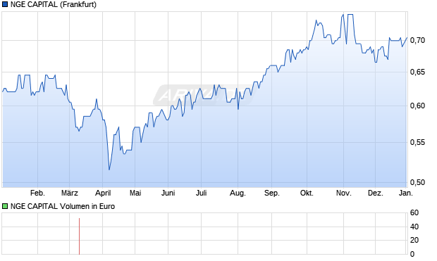 NGE CAPITAL Aktie Chart