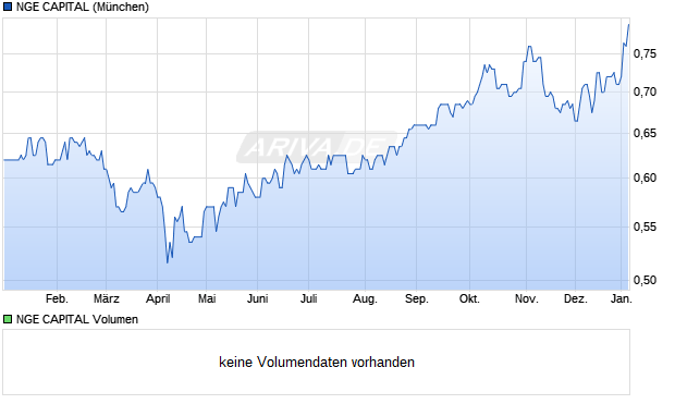 NGE CAPITAL Aktie Chart