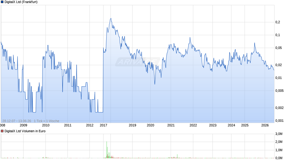 DigitalX Chart