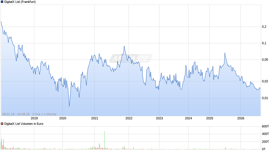DigitalX Chart