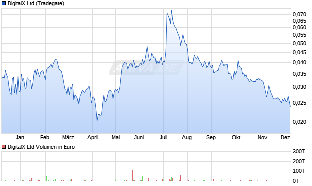 DigitalX Aktie Chart