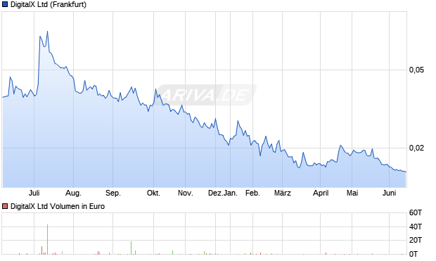 DigitalX Aktie Chart