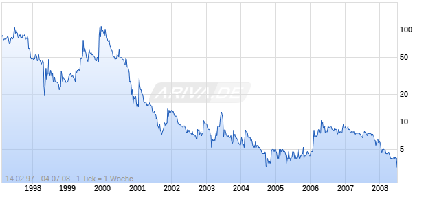 NEDFIELD N.V.     EO 5,50 Chart