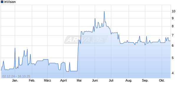 InVision Aktie Chart