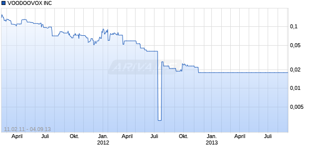 VOODOOVOX INC Chart