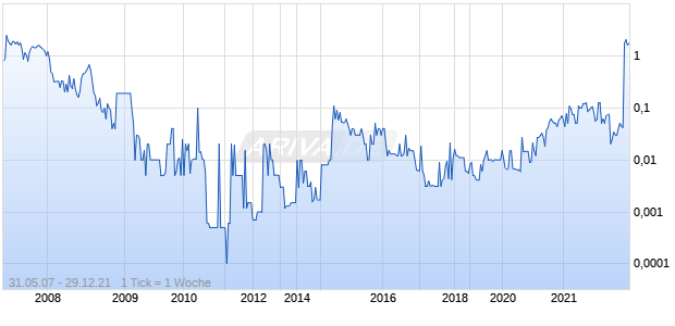 PHONEBRASIL INTL INC Chart