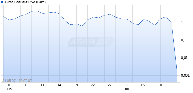 Turbo Bear auf DAX (Performance) [Commerzbank] Chart