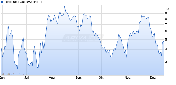 Turbo Bear auf DAX (Performance) [Commerzbank] Chart