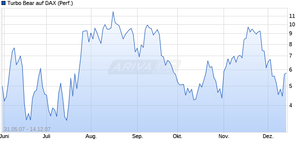 Turbo Bear auf DAX (Performance) [Commerzbank] Chart